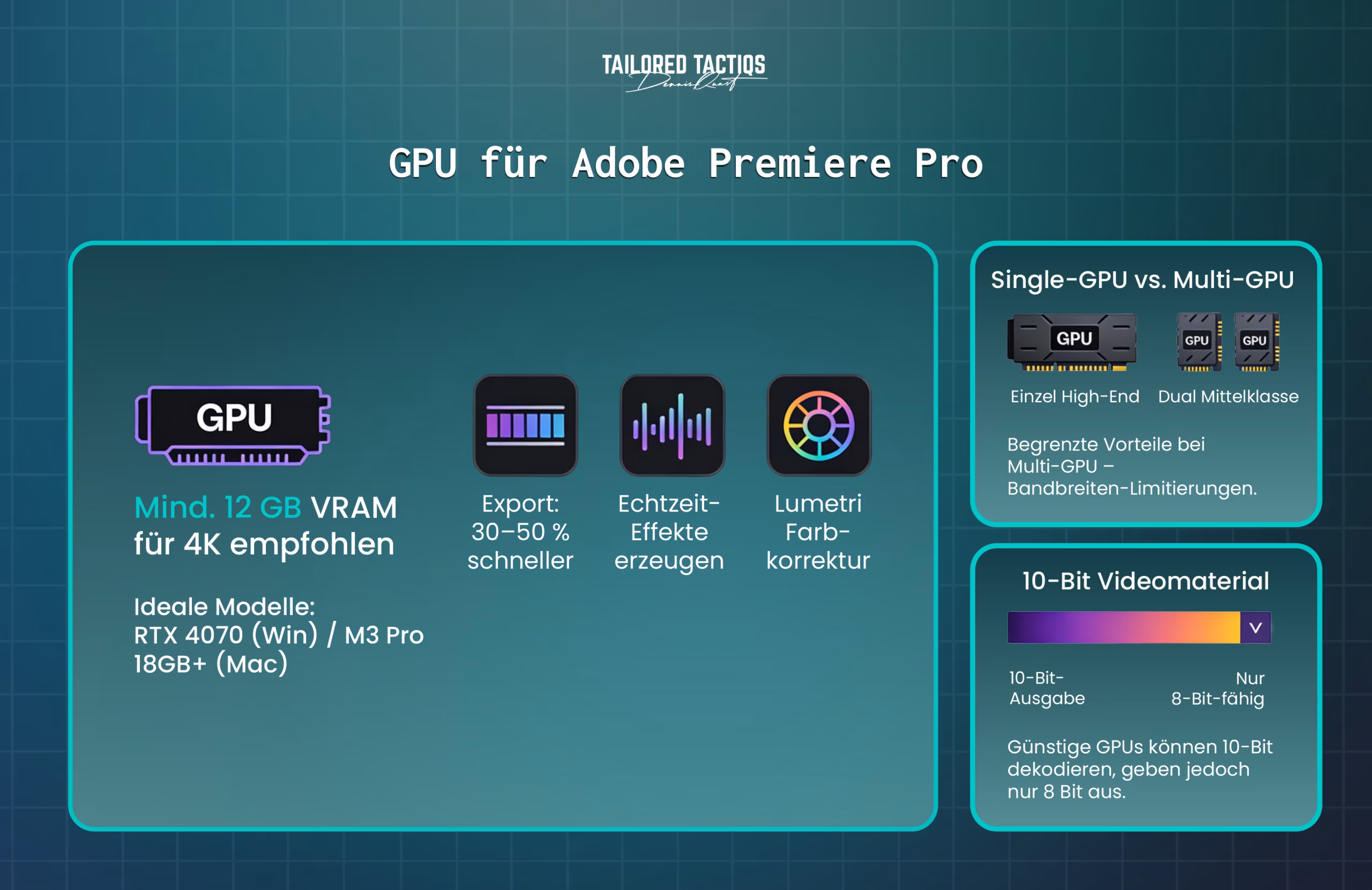 Eine Infografik, die veranschaulicht, warum mindestens 12 GB VRAM für 4K-Videoprojekte in Adobe Premiere Pro unerlässlich sind, und die begrenzten Vorteile der Verwendung mehrerer GPUs erklärt.
