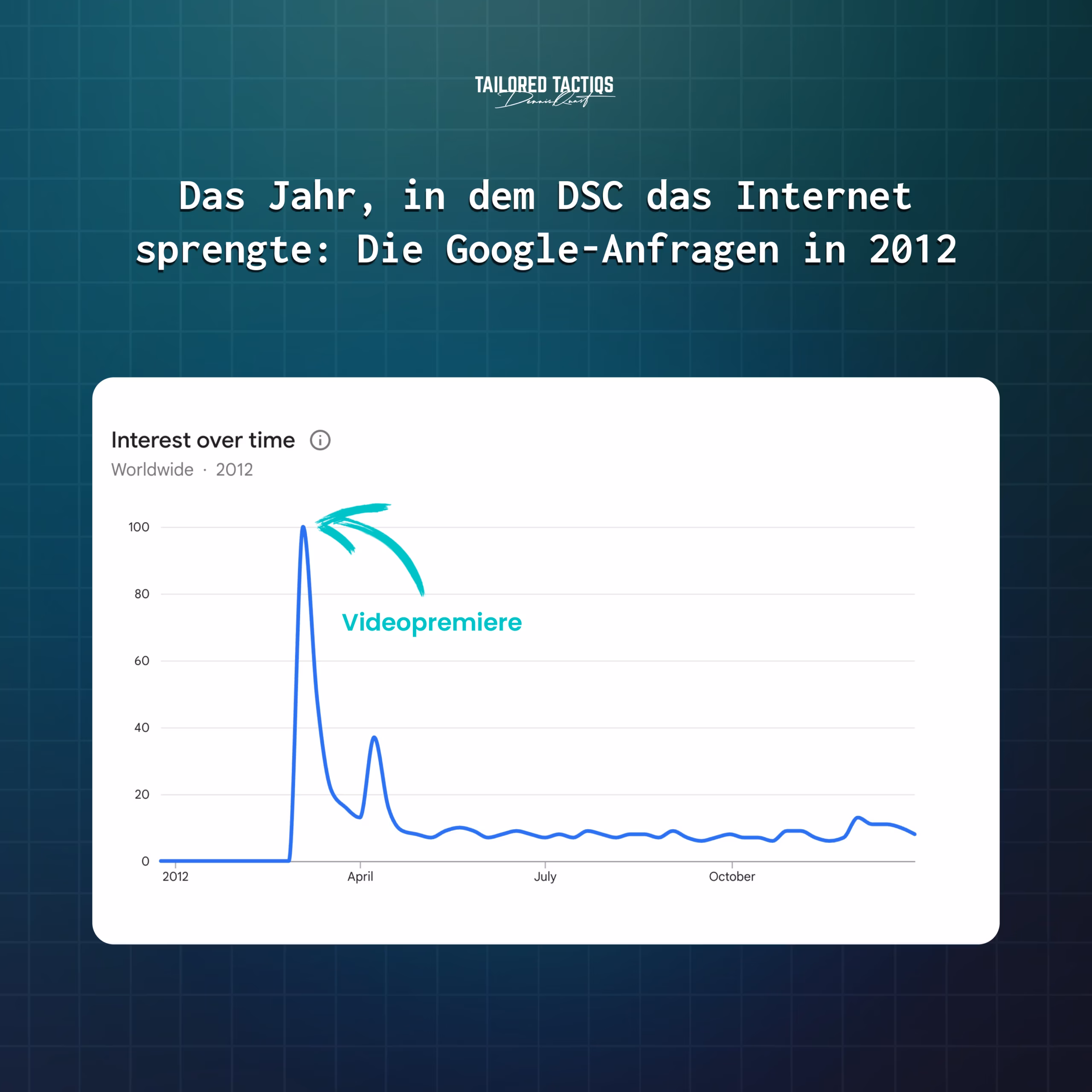 Ein Google Trends-Diagramm zeigt das Suchinteresse an “Dollar Shave Club” im Laufe des Jahres 2012, mit einem starken Anstieg unmittelbar nach der Veröffentlichung des viralen Videos.
