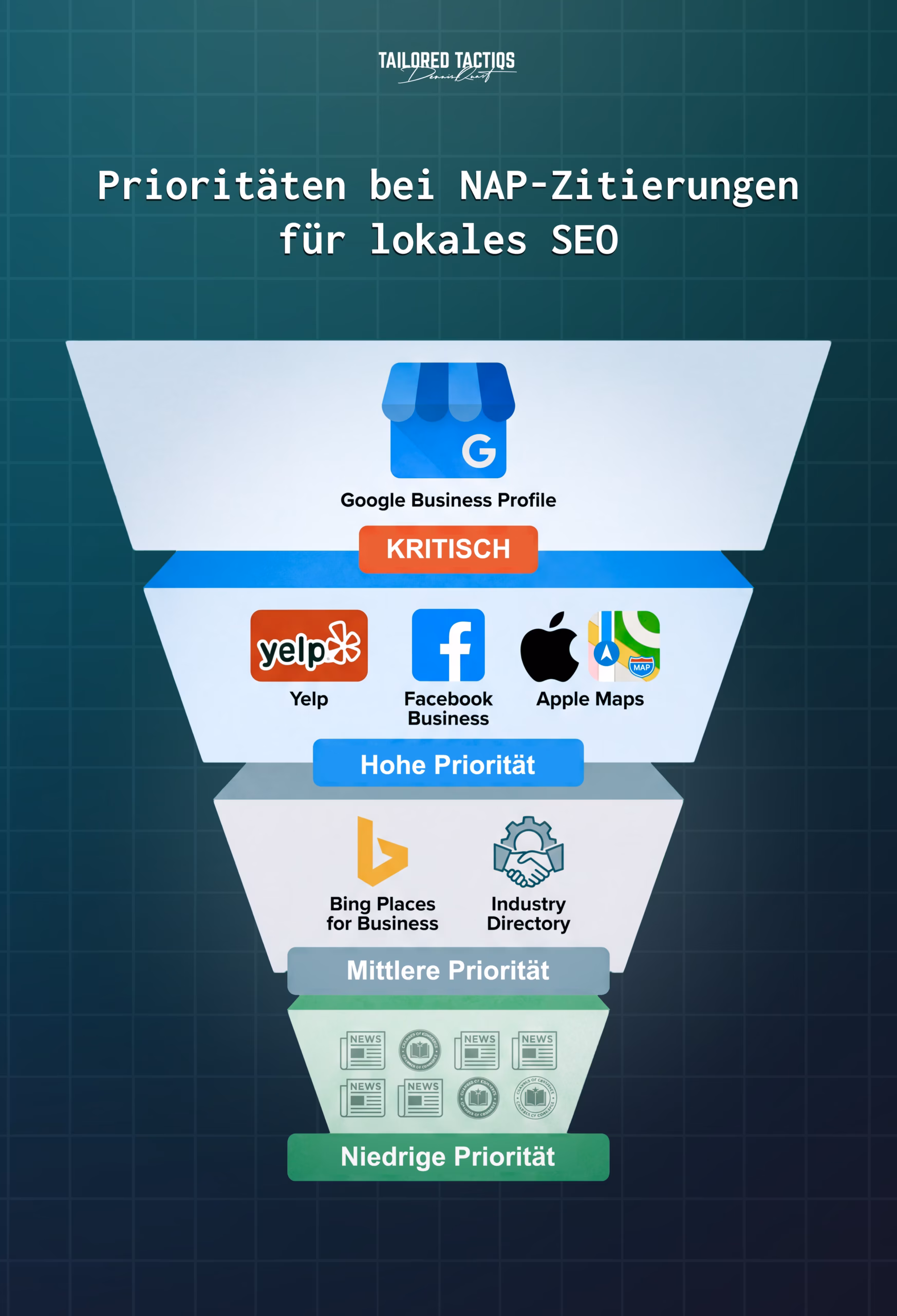 Eine Grafik, die die Prioritäten der NAP-Einträge innerhalb Ihrer lokalen SEO-Strategie visualisiert, geordnet von kritisch bis niedrig.