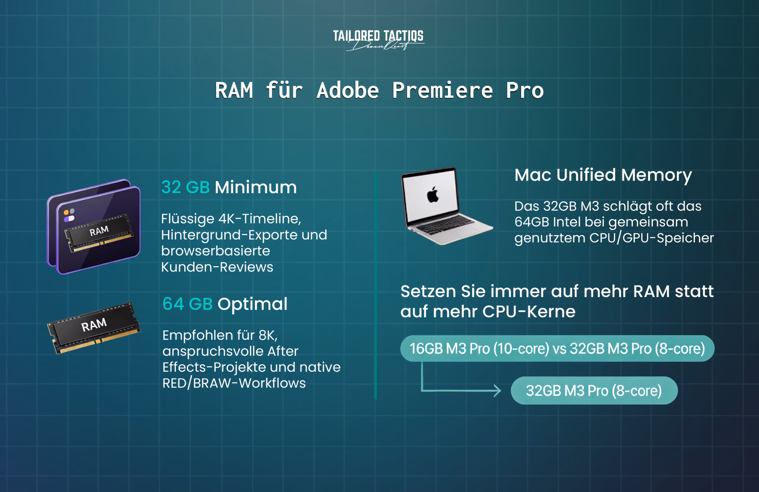 Eine Infografik, die die empfohlenen RAM-Spezifikationen für die Bearbeitung von 4K-Projekten in Adobe Premiere Pro veranschaulicht.
