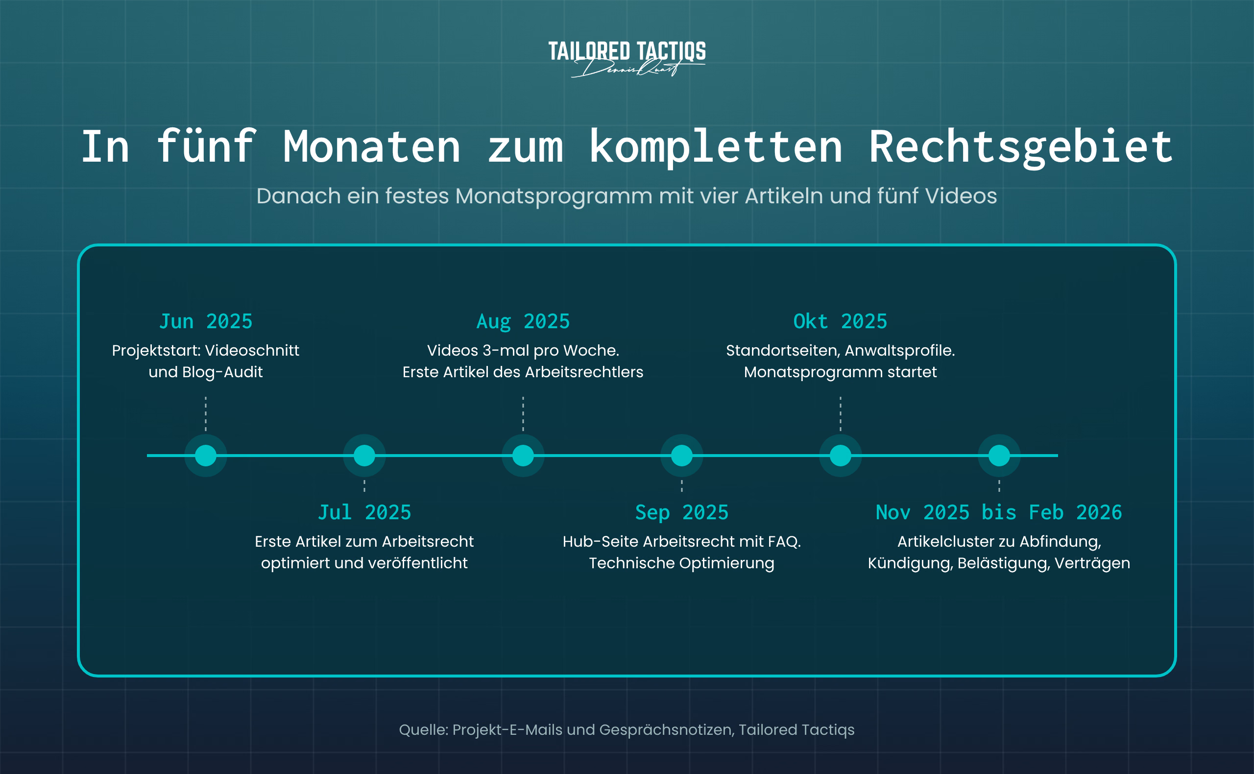 Zeitleiste des SEO Projekts für das Arbeitsrecht von YLaw von Juni 2025 bis Februar 2026