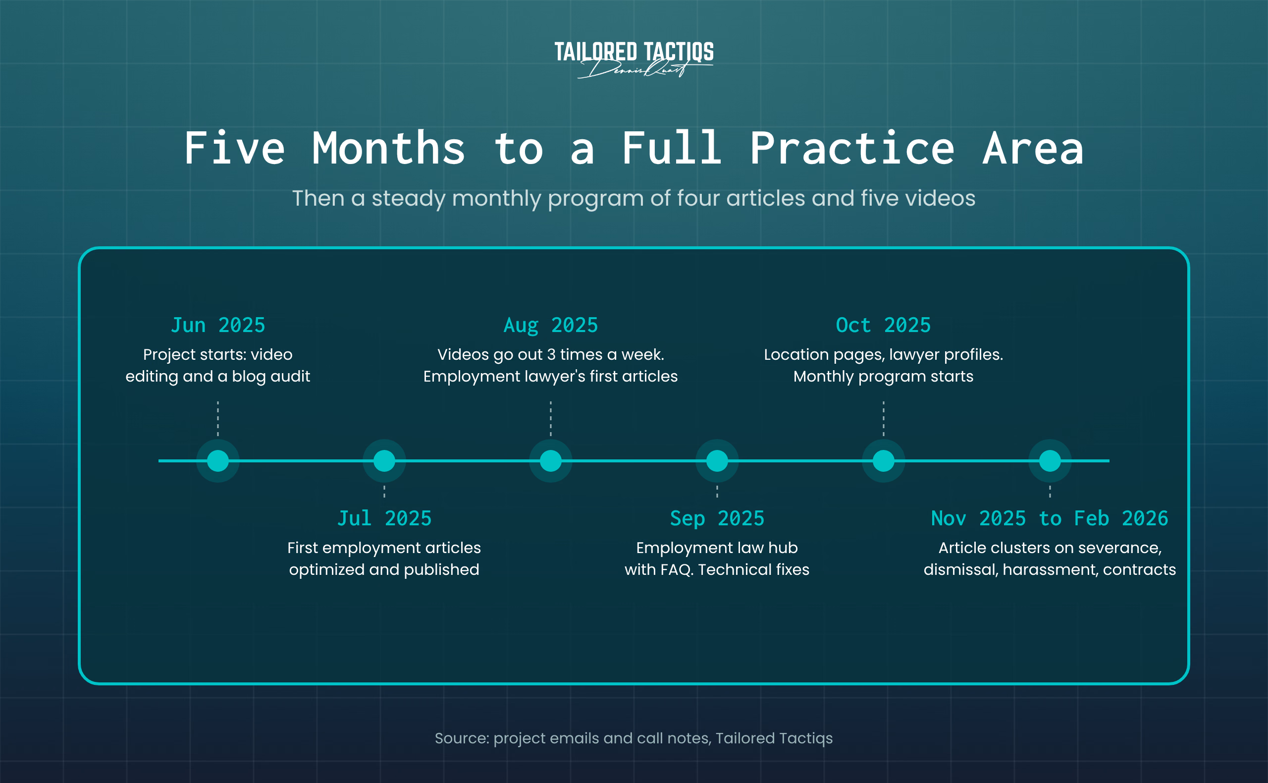 Timeline of YLaw's employment law SEO project from June 2025 to February 2026