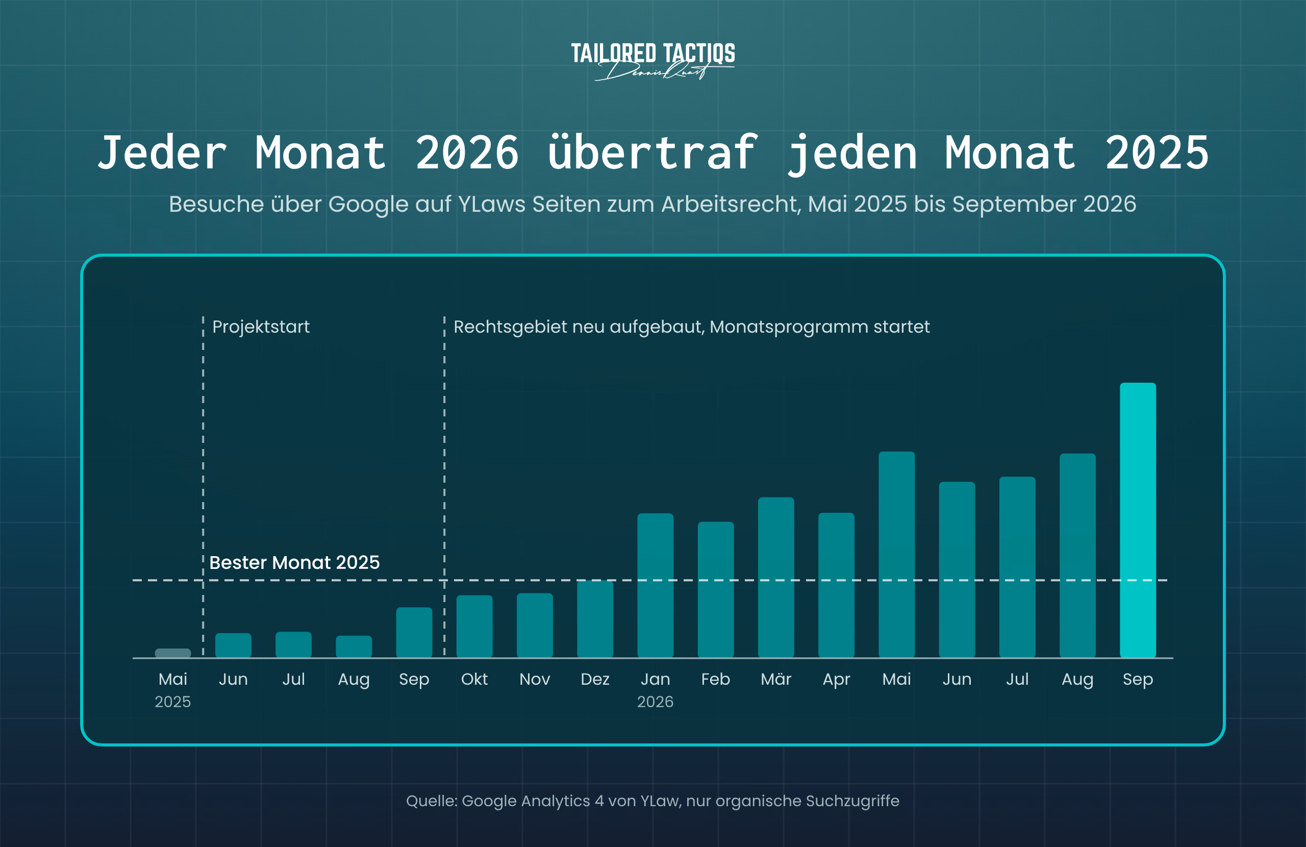 Monatliche Besuche über Google auf den Arbeitsrechtsseiten von YLaw von Mai 2025 bis September 2026; jeder Monat 2026 liegt über dem besten Monat 2025