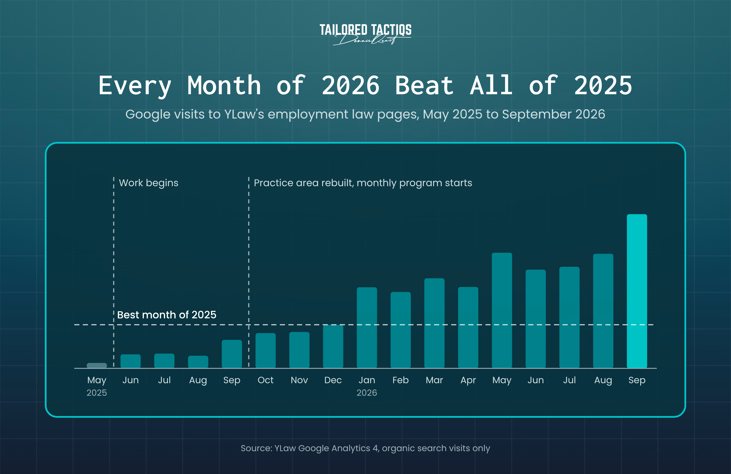 Monthly Google visits to YLaw's employment law pages from May 2025 to September 2026, with every month of 2026 above the best month of 2025