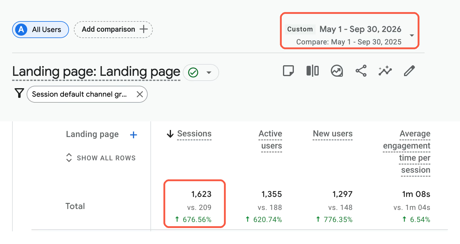 Google Analytics 4 report showing 1,623 organic sessions on YLaw's employment law pages from May to September 2026 versus 209 a year earlier