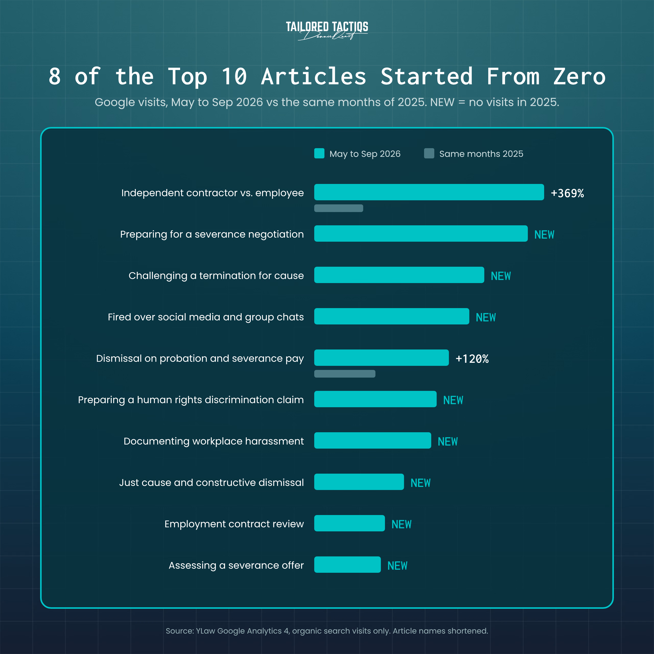Google visits to YLaw's top ten employment law articles, May to September 2026 compared with 2025; eight of them had no Google visits a year earlier